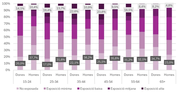 Distribució del nivell d’exposició ocupacional a la IA generativa per grups d’edat i sexe a Catalunya (2021)