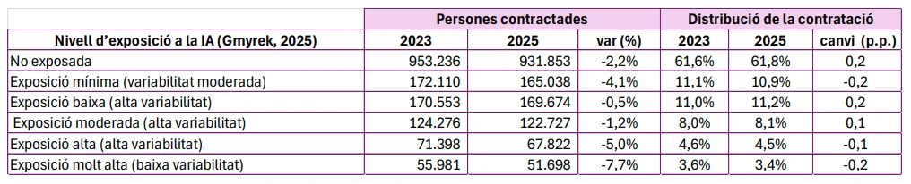 Evolució del nombre de persones contractades segons gradient d’exposició a la IA generativa a Catalunya (2023–2025)